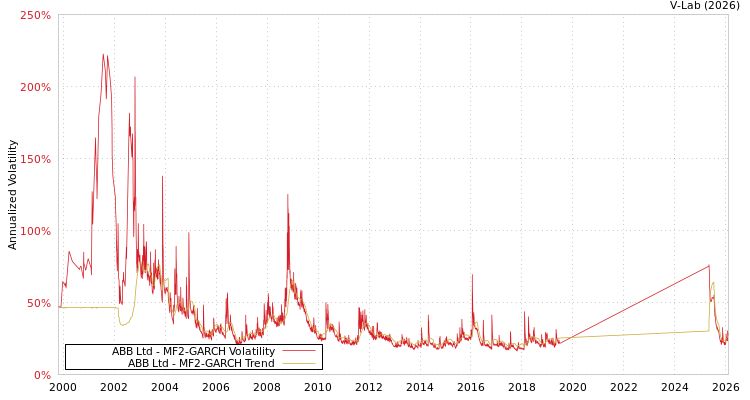 graph of ABB Ltd MF2-GARCH