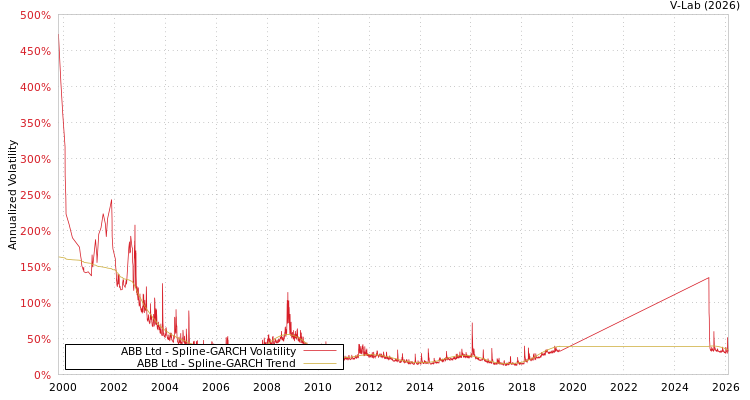 graph of ABB Ltd SGARCH