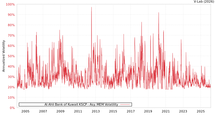 graph of Al Ahli Bank of Kuwait KSCP AMEM