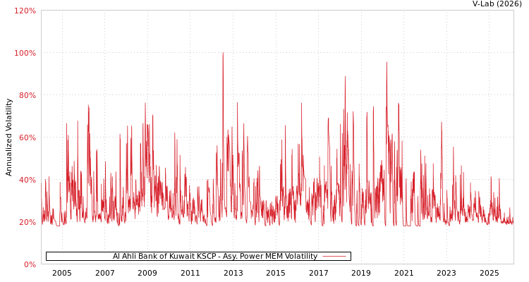 graph of Al Ahli Bank of Kuwait KSCP APMEM