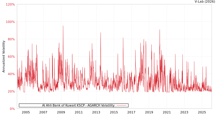 graph of Al Ahli Bank of Kuwait KSCP AGARCH