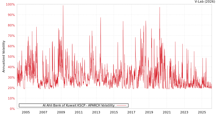 graph of Al Ahli Bank of Kuwait KSCP APARCH