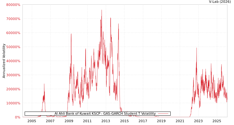 graph of Al Ahli Bank of Kuwait KSCP GAS-GARCH-T
