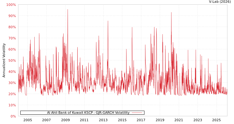 graph of Al Ahli Bank of Kuwait KSCP GJR-GARCH