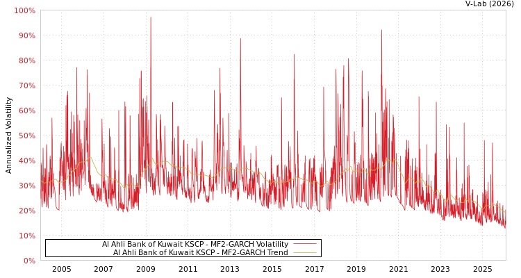 graph of Al Ahli Bank of Kuwait KSCP MF2-GARCH