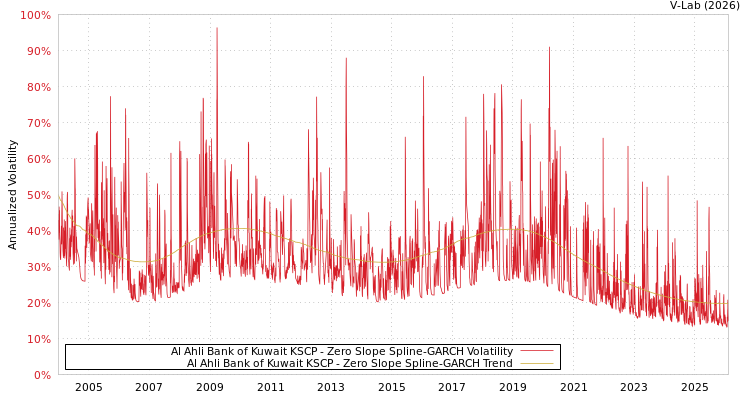graph of Al Ahli Bank of Kuwait KSCP S0GARCH