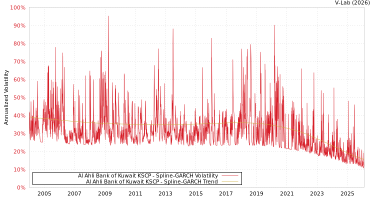 graph of Al Ahli Bank of Kuwait KSCP SGARCH
