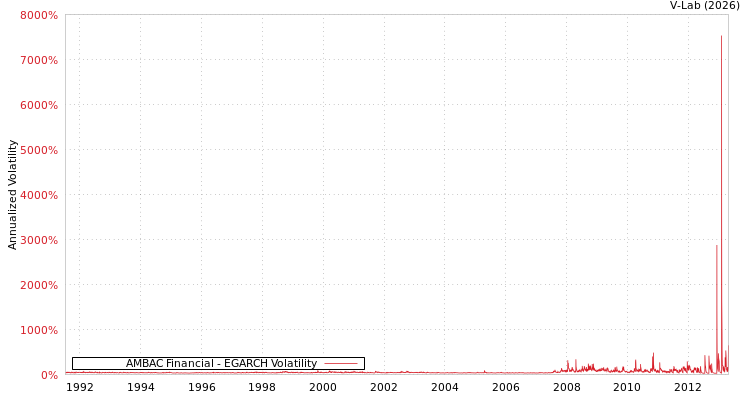 graph of AMBAC Financial EGARCH