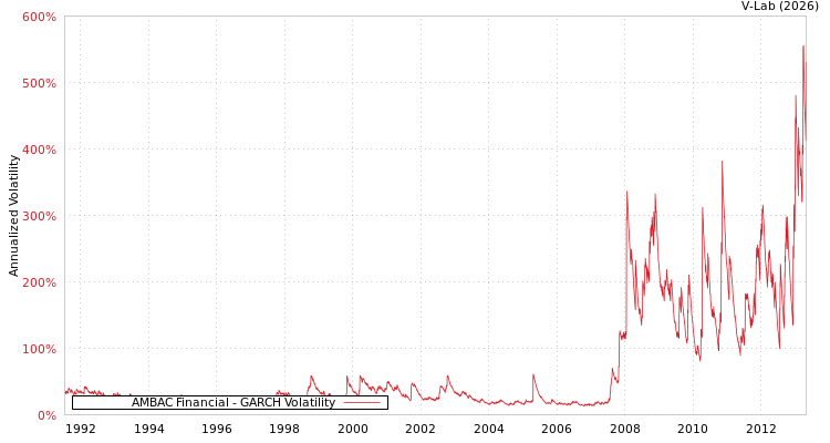 graph of AMBAC Financial GARCH