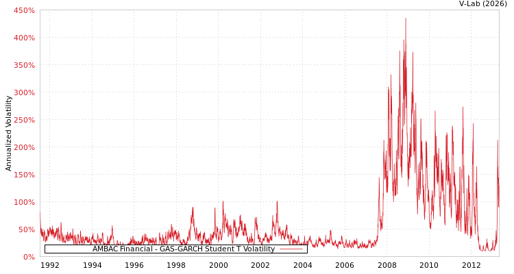 graph of AMBAC Financial GAS-GARCH-T