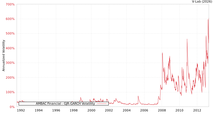 graph of AMBAC Financial GJR-GARCH