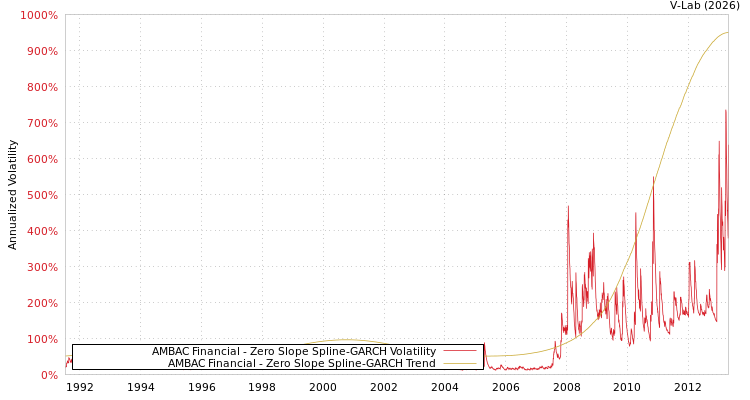 graph of AMBAC Financial S0GARCH