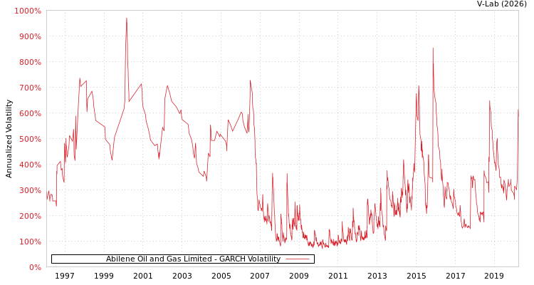 graph of Abilene Oil and Gas Limited GARCH