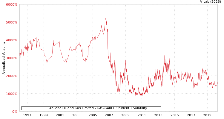 graph of Abilene Oil and Gas Limited GAS-GARCH-T