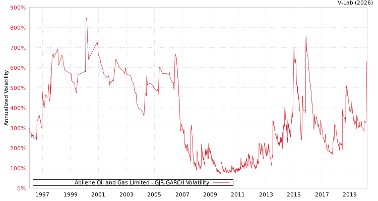 graph of Abilene Oil and Gas Limited GJR-GARCH