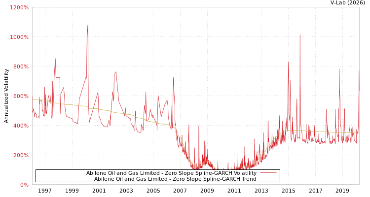 graph of Abilene Oil and Gas Limited S0GARCH