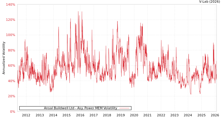 graph of Ansal Buildwell Ltd APMEM