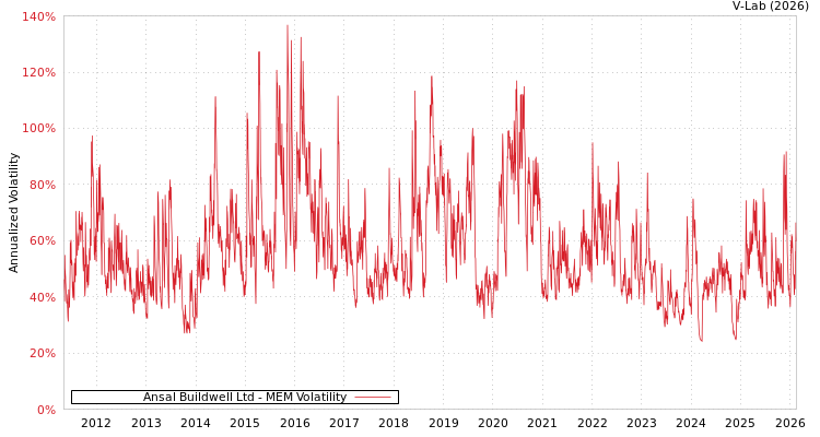 graph of Ansal Buildwell Ltd MEM