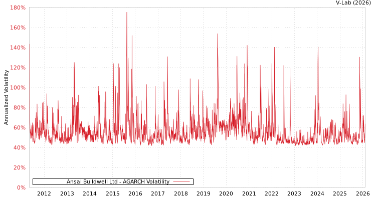 graph of Ansal Buildwell Ltd AGARCH
