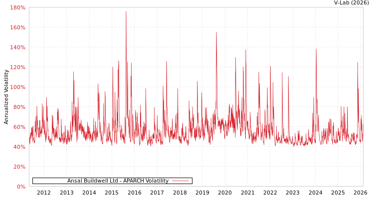 graph of Ansal Buildwell Ltd APARCH