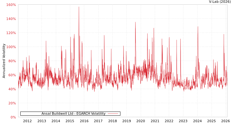 graph of Ansal Buildwell Ltd EGARCH
