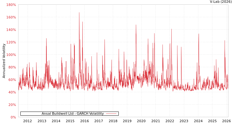 graph of Ansal Buildwell Ltd GARCH