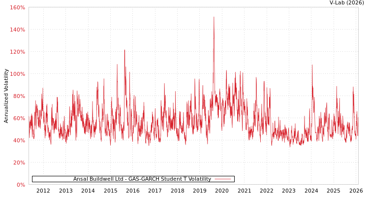 graph of Ansal Buildwell Ltd GAS-GARCH-T