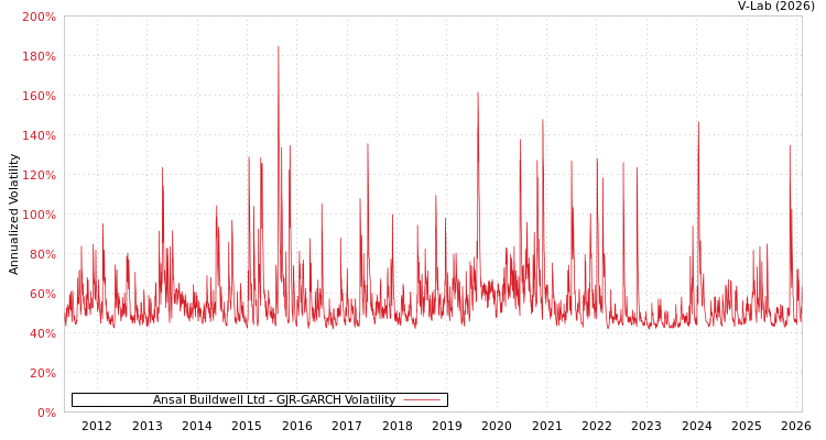 graph of Ansal Buildwell Ltd GJR-GARCH