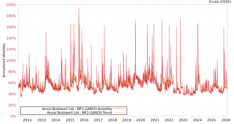 graph of Ansal Buildwell Ltd MF2-GARCH
