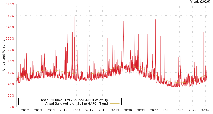 graph of Ansal Buildwell Ltd SGARCH