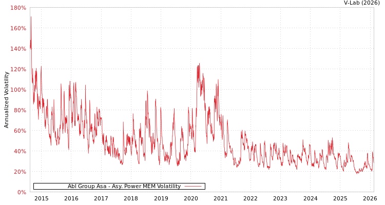 graph of Abl Group Asa APMEM