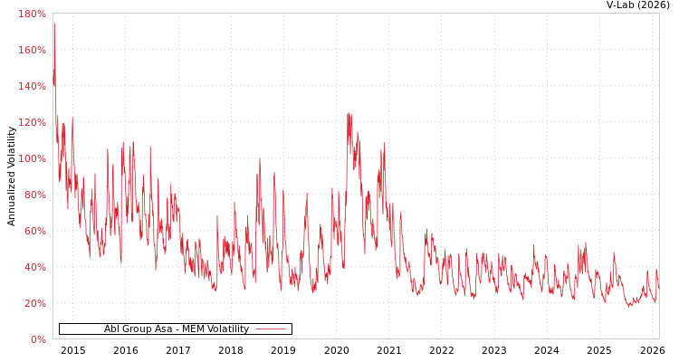 graph of Abl Group Asa MEM