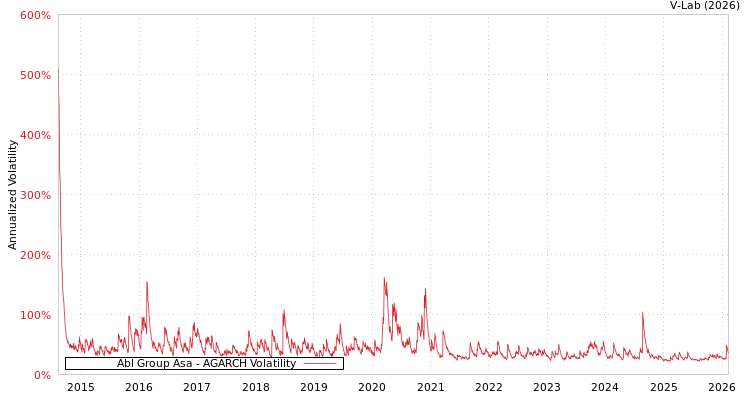 graph of Abl Group Asa AGARCH