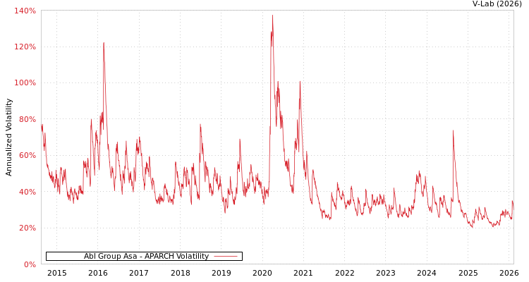 graph of Abl Group Asa APARCH