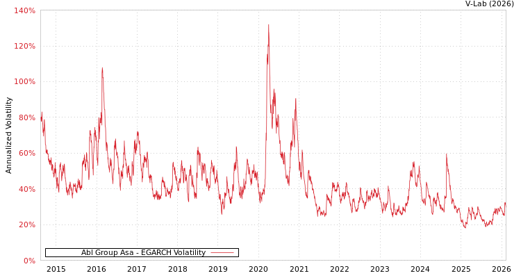 graph of Abl Group Asa EGARCH