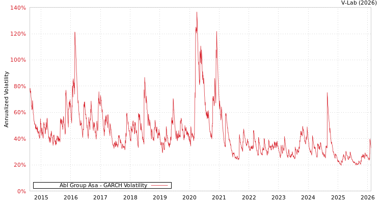 graph of Abl Group Asa GARCH