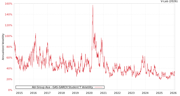 graph of Abl Group Asa GAS-GARCH-T