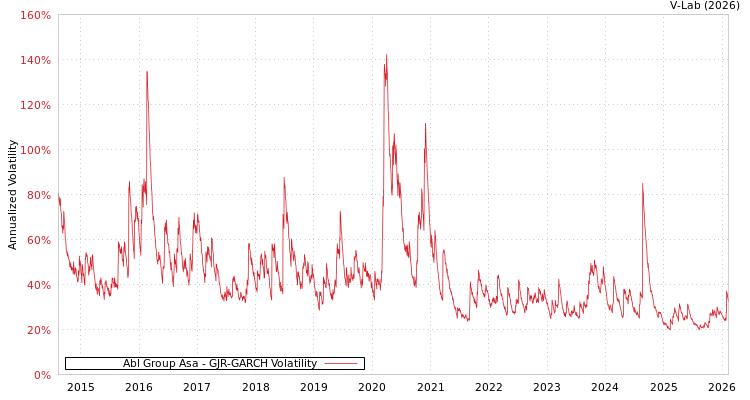 graph of Abl Group Asa GJR-GARCH