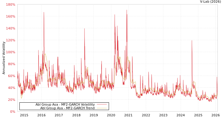 graph of Abl Group Asa MF2-GARCH