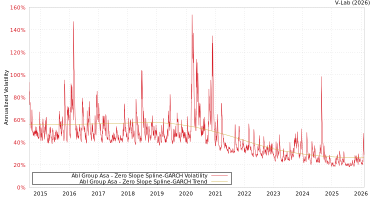 graph of Abl Group Asa S0GARCH