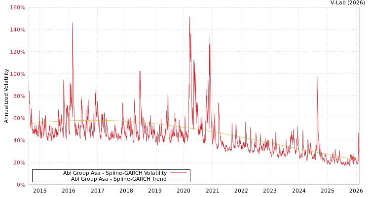 graph of Abl Group Asa SGARCH