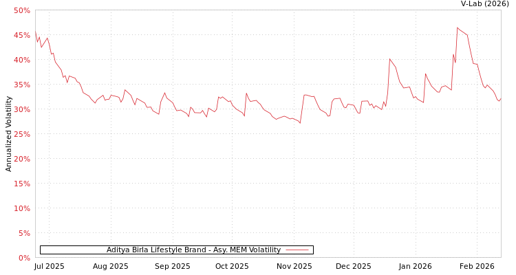 graph of Aditya Birla Lifestyle Brand AMEM