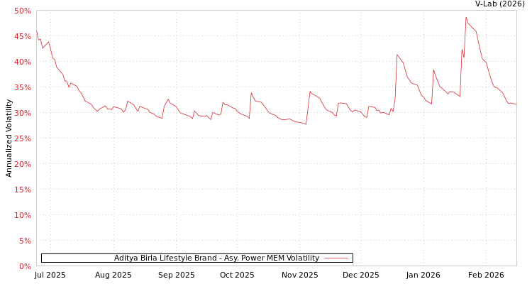 graph of Aditya Birla Lifestyle Brand APMEM