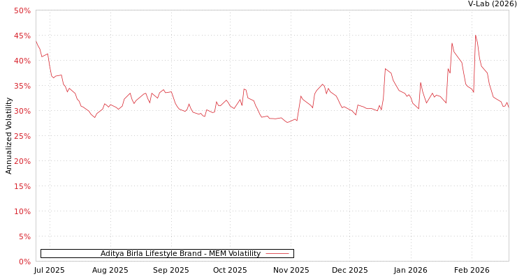 graph of Aditya Birla Lifestyle Brand MEM