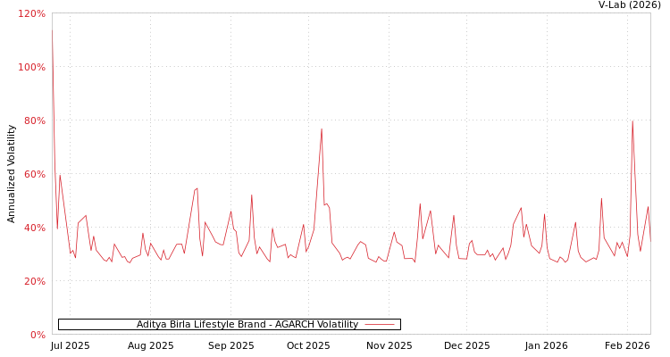 graph of Aditya Birla Lifestyle Brand AGARCH