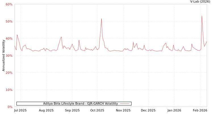 graph of Aditya Birla Lifestyle Brand GJR-GARCH