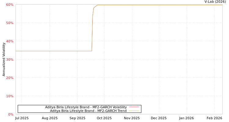 graph of Aditya Birla Lifestyle Brand MF2-GARCH