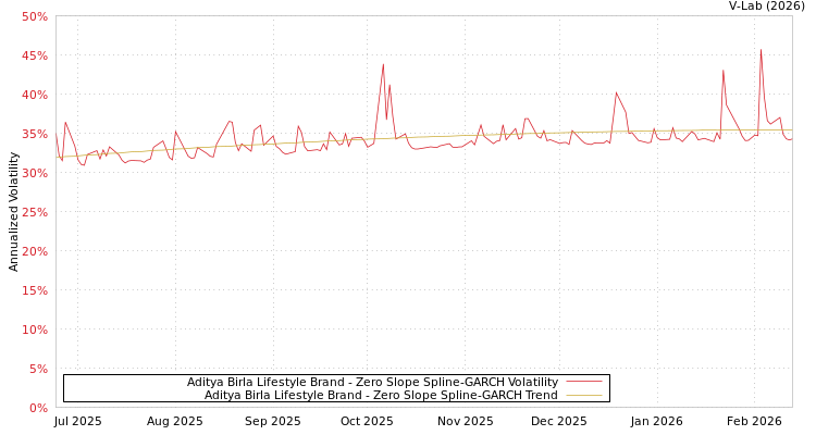 graph of Aditya Birla Lifestyle Brand S0GARCH