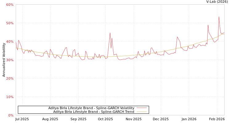 graph of Aditya Birla Lifestyle Brand SGARCH