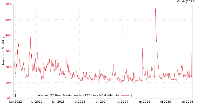 graph of Abacus FCF Real Assets Leaders ETF AMEM